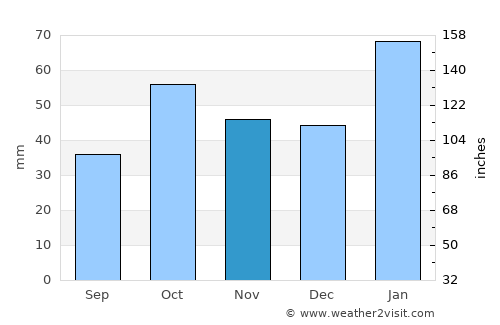 Narromine average rain in November