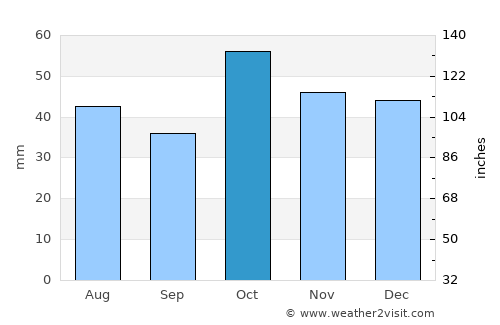 Narromine average rain in October
