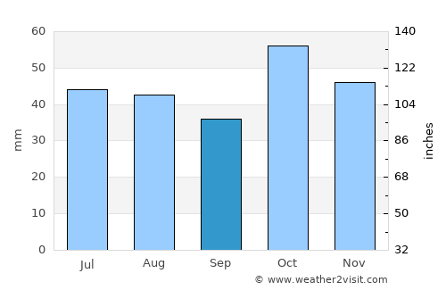 Narromine average rain in September