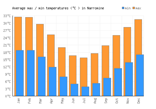 Narromine average minimum / maximum temperatures (Celsius)