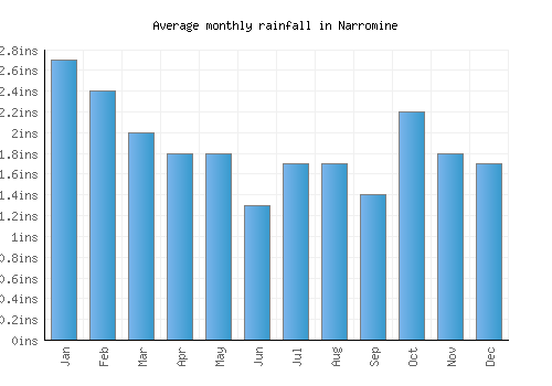 Narromine monthly rainfall chart (inches)