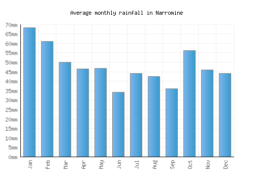 Narromine monthly rainfall chart (mm)
