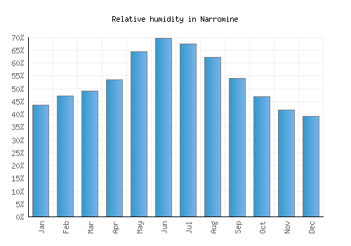 Narromine relative humidity averages