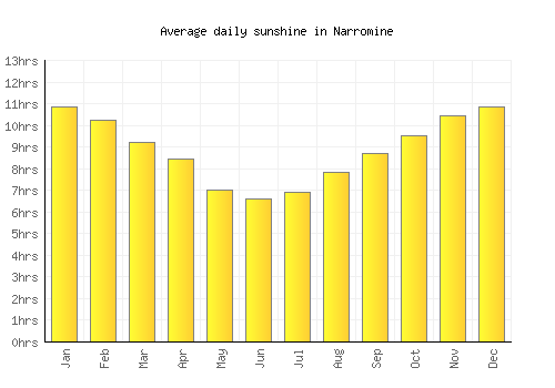 Narromine average daily sunshine chart