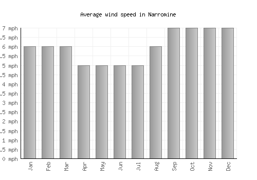 Narromine average winspeed by month (mph)