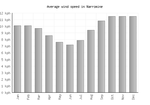 Narromine average winspeed by month (km/h)