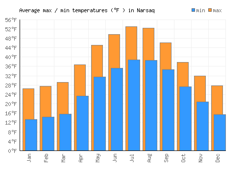 Narsaq average minimum / maximum temperatures (Fahrenheit)
