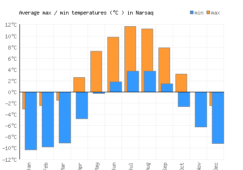 Narsaq average minimum / maximum temperatures (Celsius)