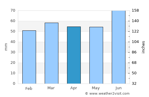 Narsaq average rain in April