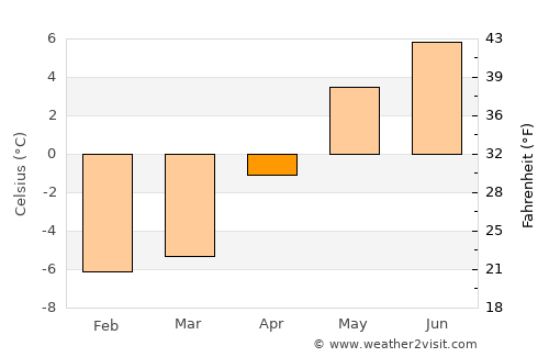 Narsaq average temperature in April