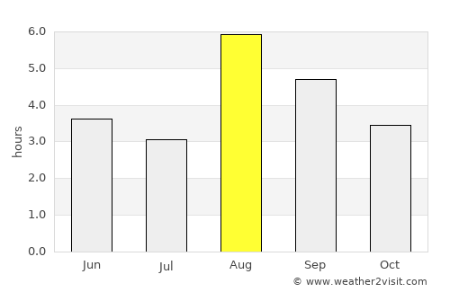 Narsaq average rain in August