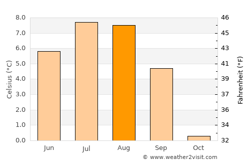 Narsaq average temperature in August