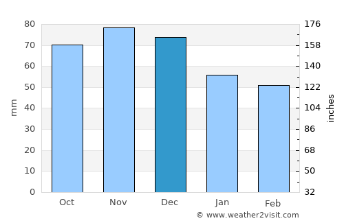 Narsaq average rain in December