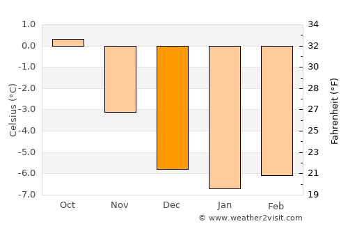 Narsaq average temperature in December