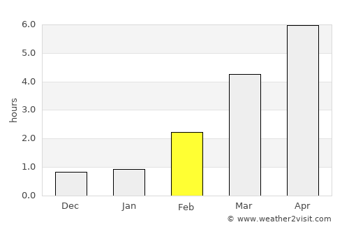 Narsaq average rain in February