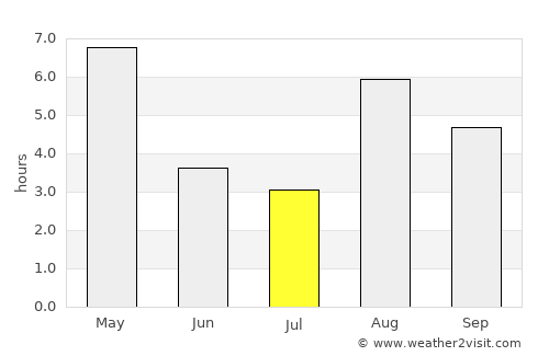 Narsaq average rain in July