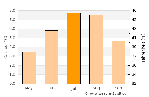 Narsaq average temperature in July
