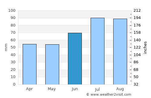 Narsaq average rain in June