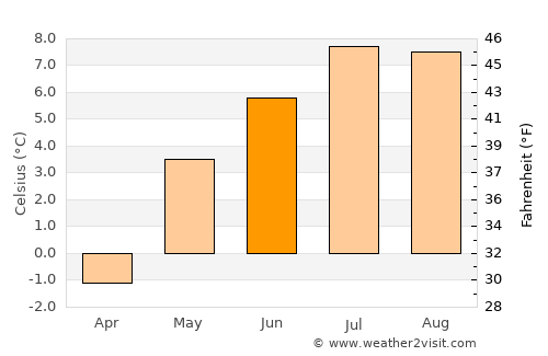Narsaq average temperature in June