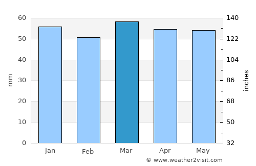 Narsaq average rain in March