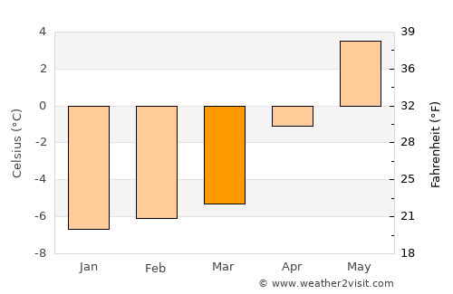 Narsaq average temperature in March