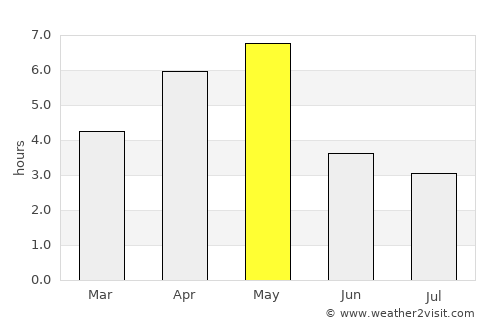 Narsaq average rain in May