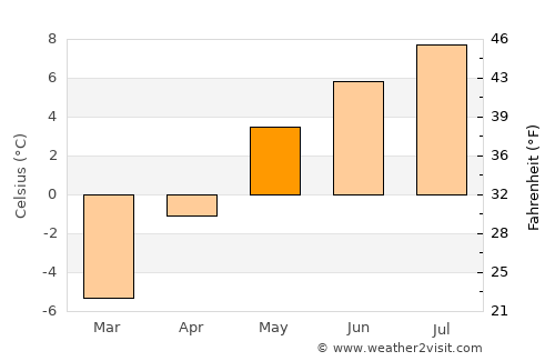 Narsaq average temperature in May