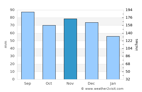 Narsaq average rain in November