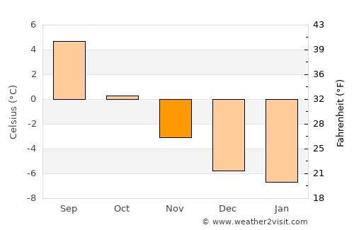 Narsaq average temperature in November