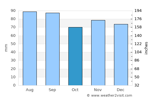 Narsaq average rain in October