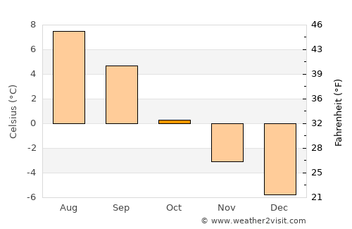 Narsaq average temperature in October