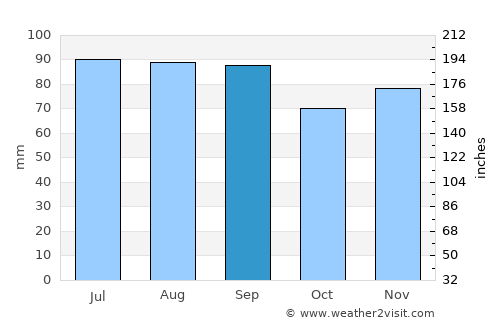 Narsaq average rain in September