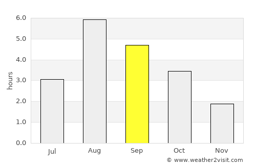 Narsaq average rain in September