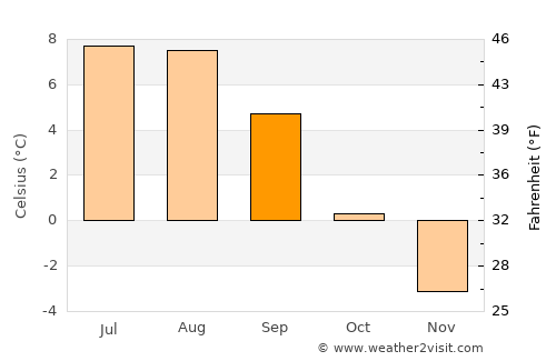 Narsaq average temperature in September