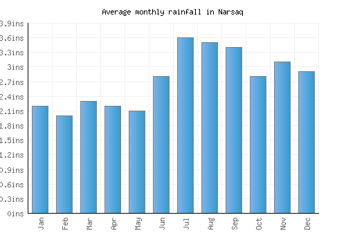 Narsaq monthly rainfall chart (inches)