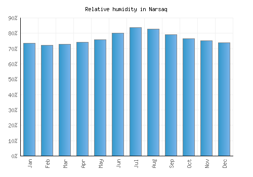 Narsaq relative humidity averages