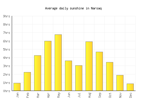 Narsaq average daily sunshine chart