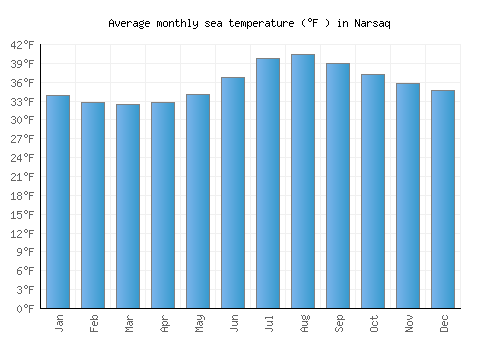 Narsaq average sea temperature chart (Fahrenheit)