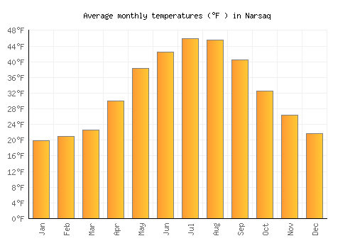 Narsaq average temperature chart (Fahrenheit)