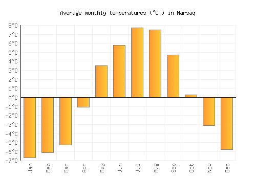 Narsaq average temperature chart (Celsius)