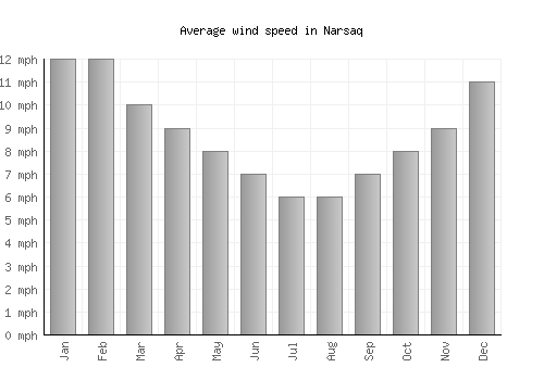 Narsaq average winspeed by month (mph)