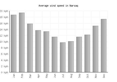 Narsaq average winspeed by month (km/h)