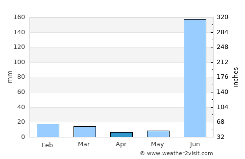 Narsimhapur average rain in April