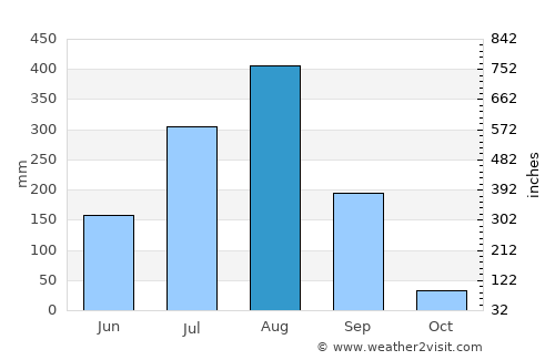 Narsimhapur average rain in August