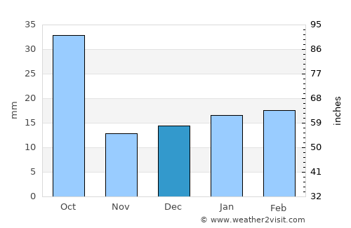 Narsimhapur average rain in December