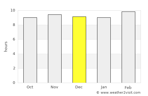 Narsimhapur average rain in December