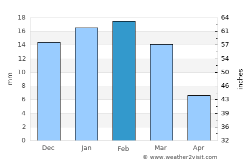 Narsimhapur average rain in February