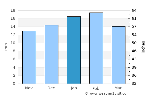 Narsimhapur average rain in January