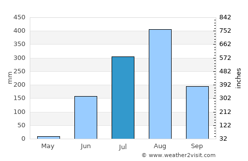 Narsimhapur average rain in July