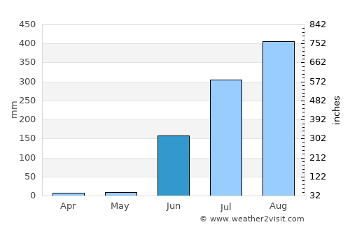 Narsimhapur average rain in June